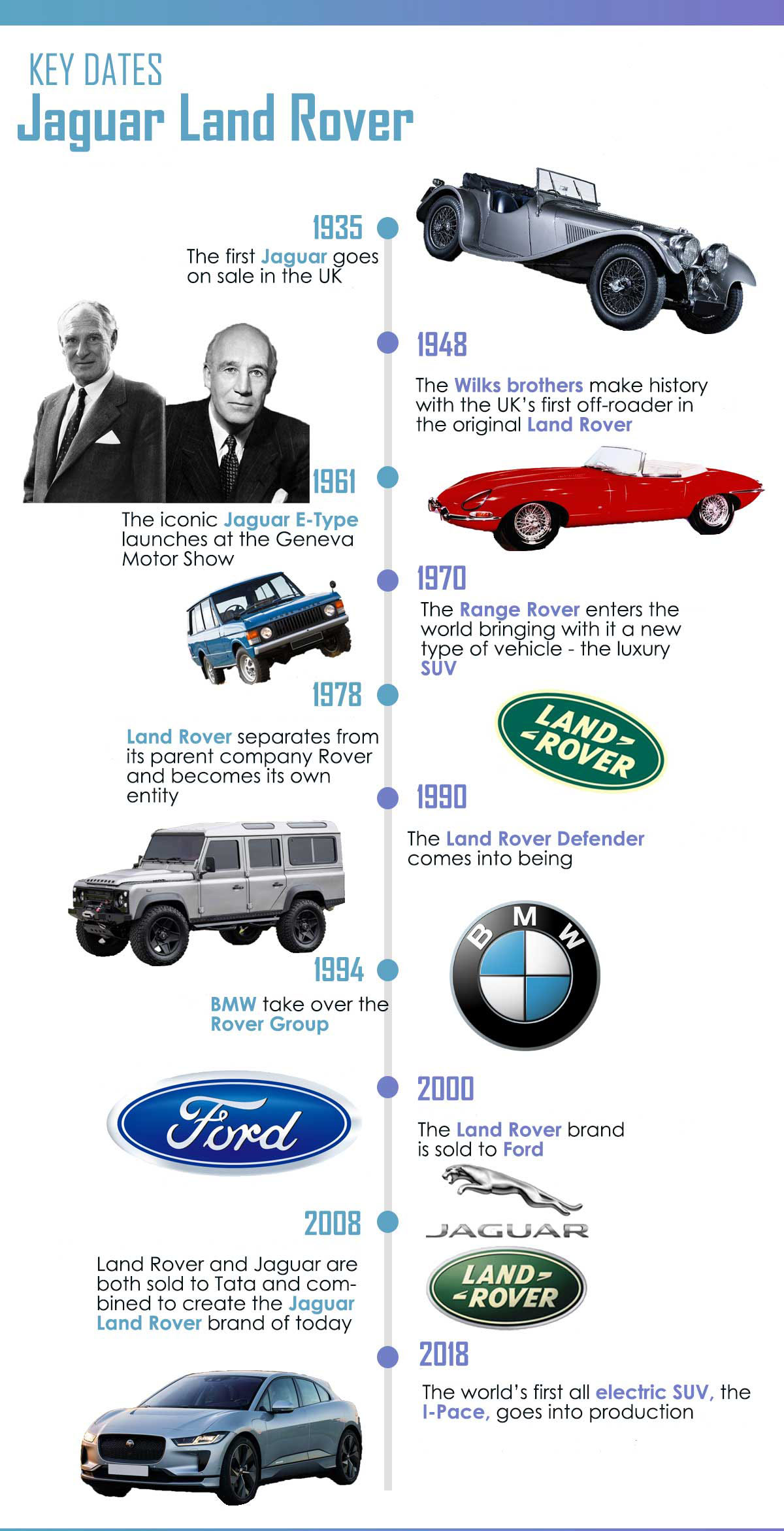 Timeline History of  JLR