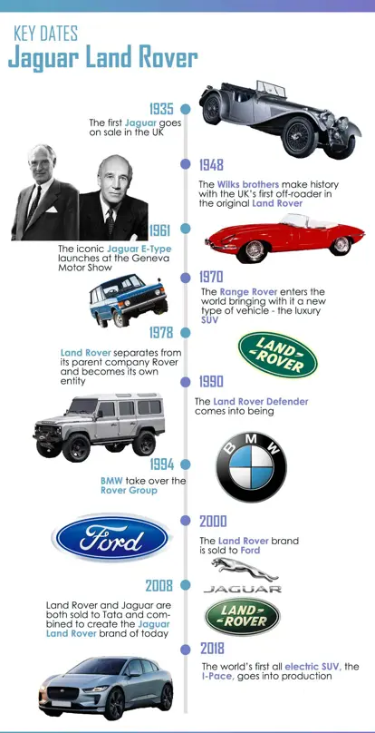 Timeline History of  JLR
