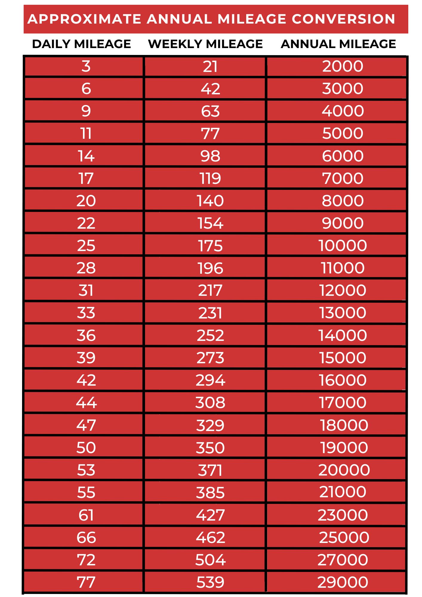 Annual Mileage Conversion