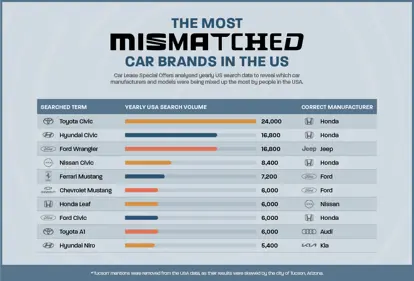 most mismatched car brands in the US