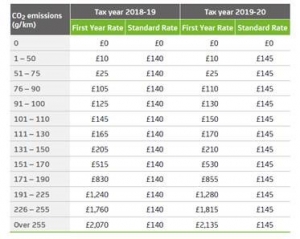 UK car tax rates (2018–20) by CO₂ emissions – higher emissions mean higher tax.