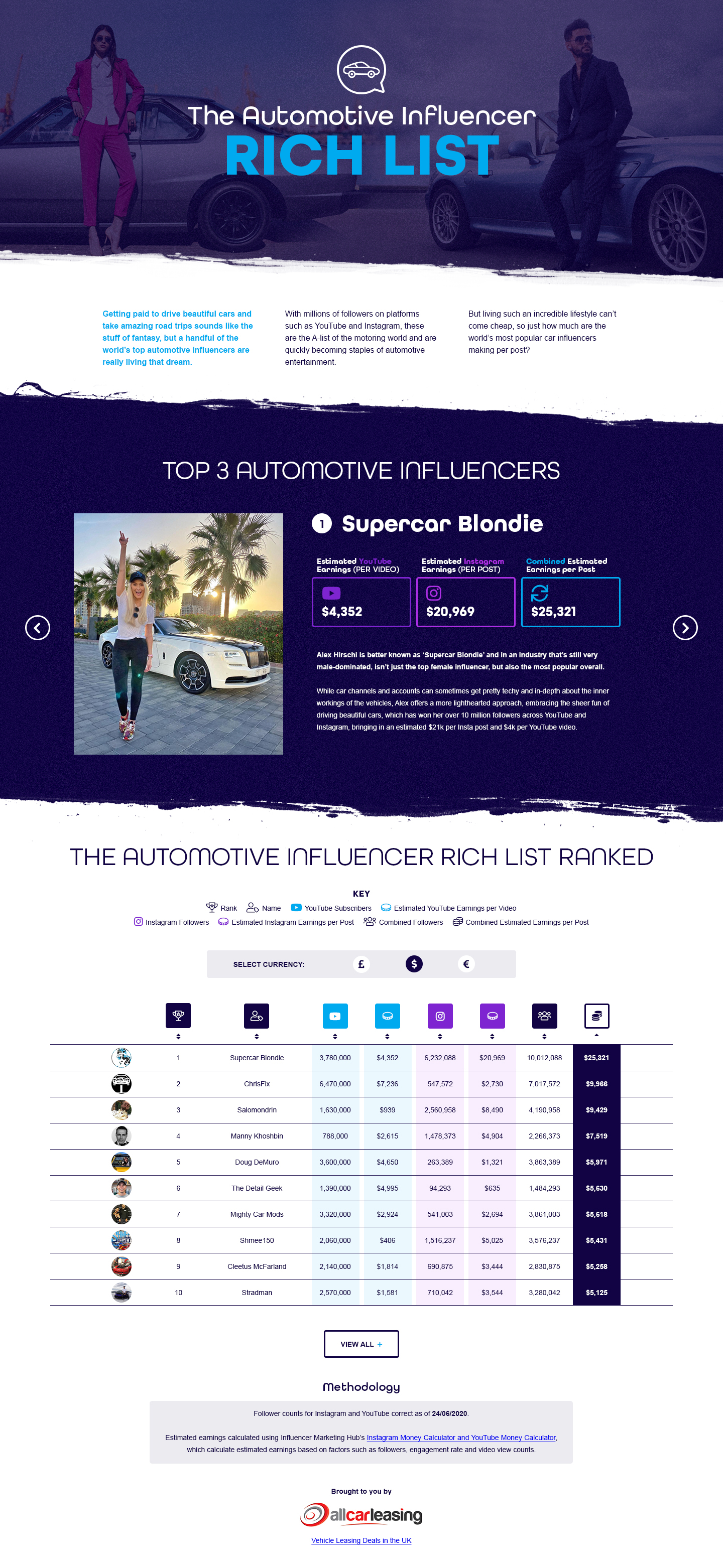 Influencer Rich List
