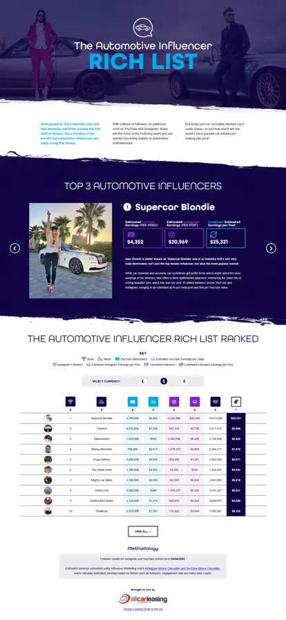 Influencer Rich List