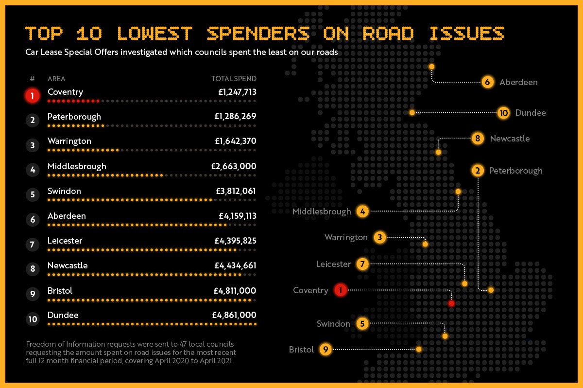 Lowest Money_Spent_on_our_Roads_2