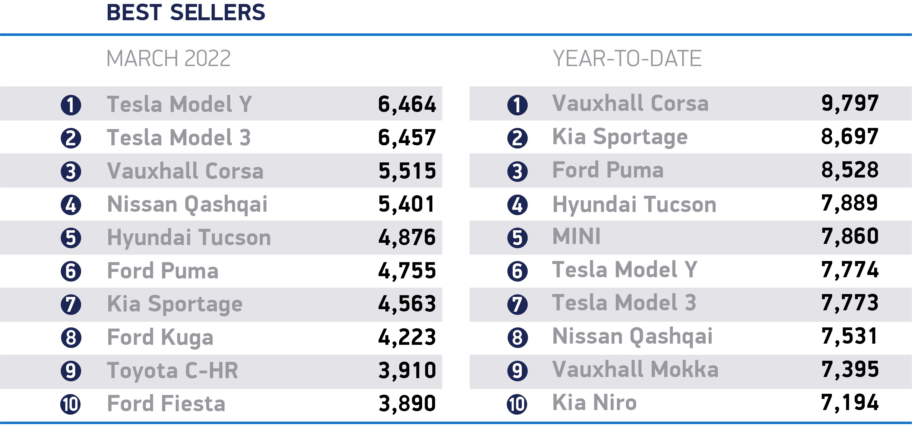 UK New Car Registrations March 2022 and YTD figures 