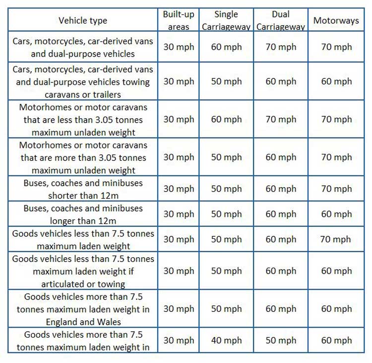 Speed limits How to Stay Safe and Reduce Your Speed