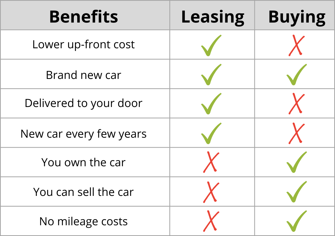 Buying vs Leasing