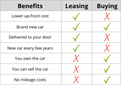 Buying vs Leasing