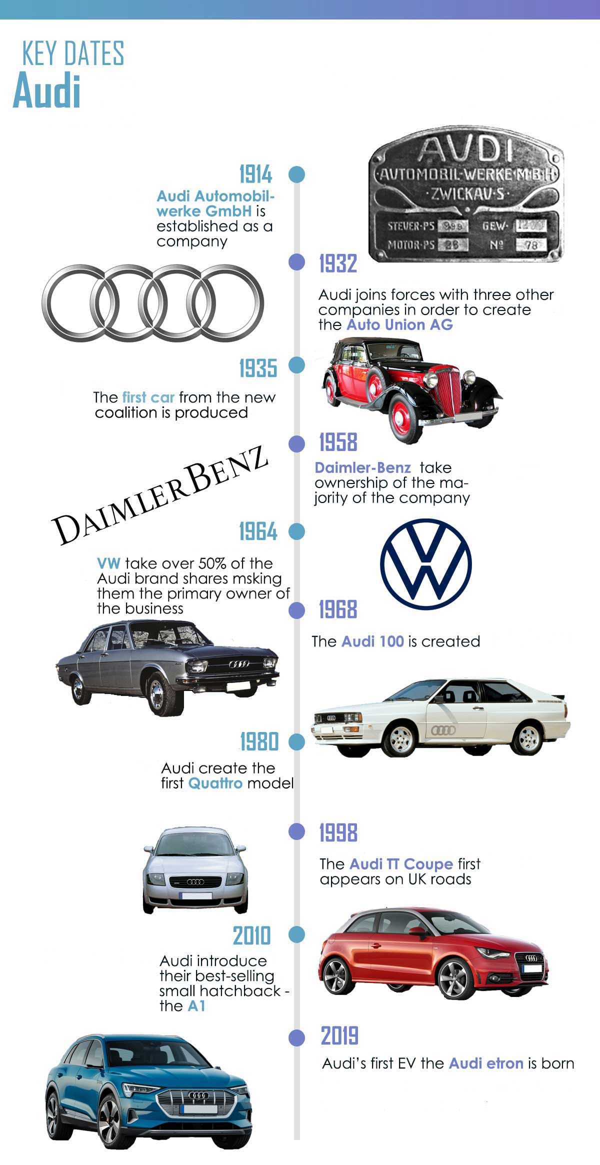 Audi Timeline 