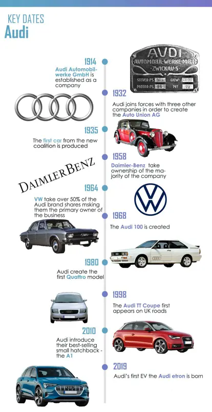 Audi Timeline