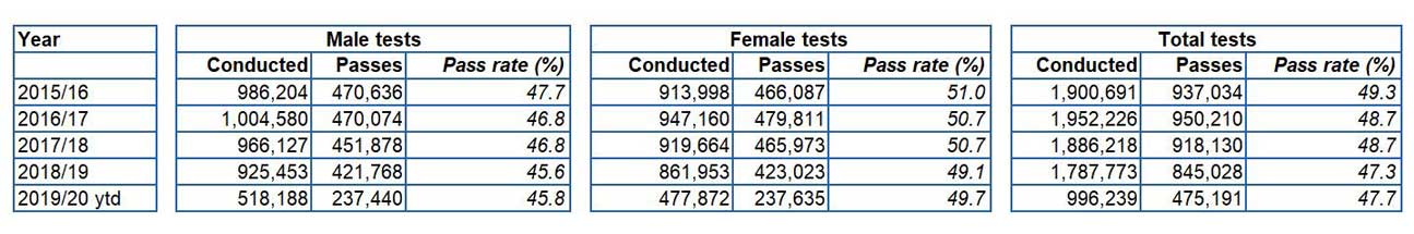 Theory test figures by gender Men or Women – Who’s the Safest Drivers?