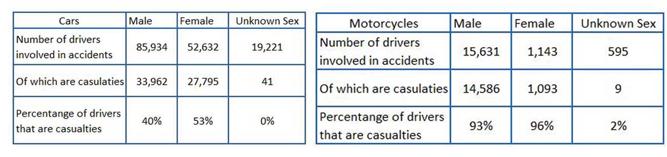 Accident stats Men or Women – Who’s the Safest Drivers?