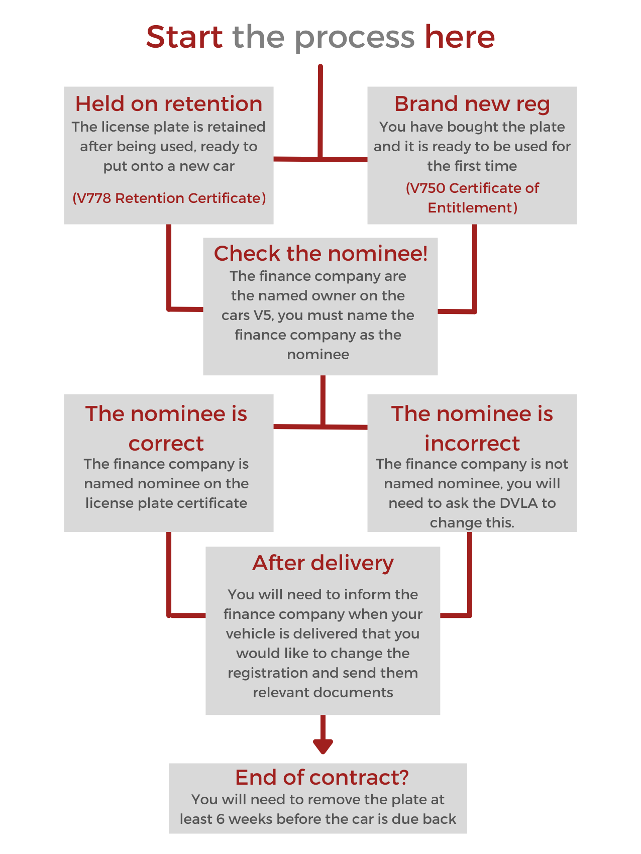 Private Registration Process