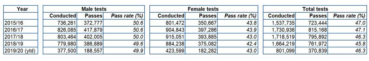 Test Pass figures by gender Men or Women – Who’s the Safest Drivers?