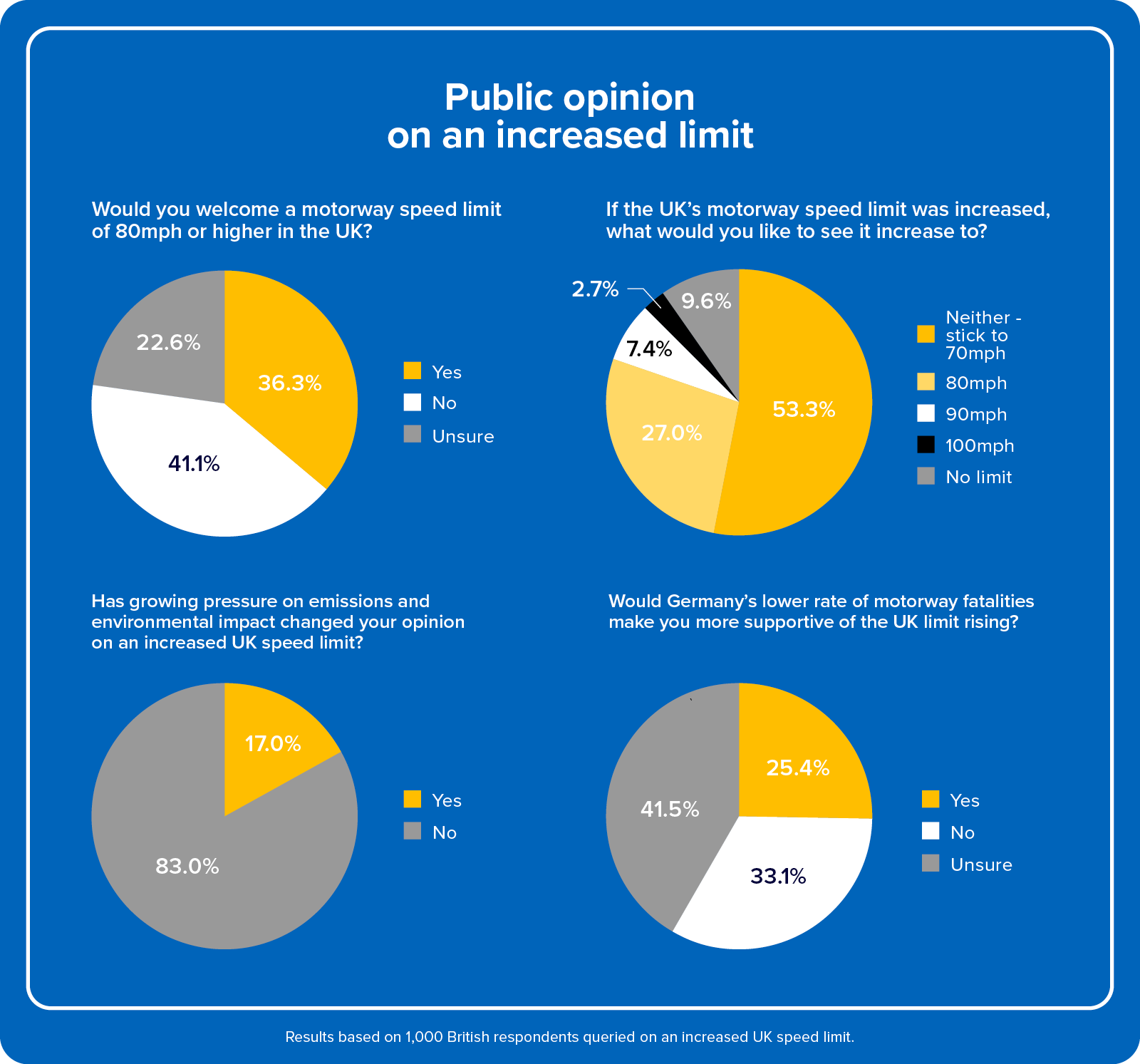 Pie chart public opinion on increased limit Is the UK Ready for an Autobahn?