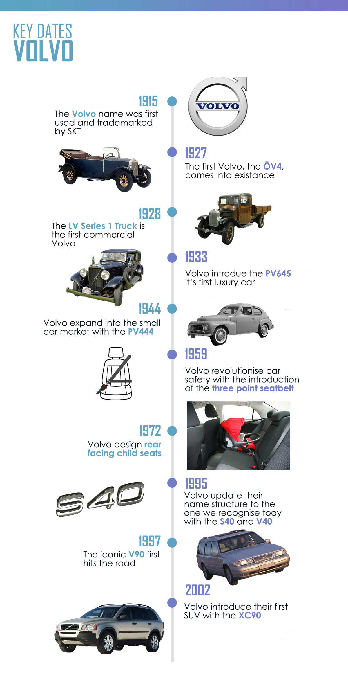 The history of Volvo