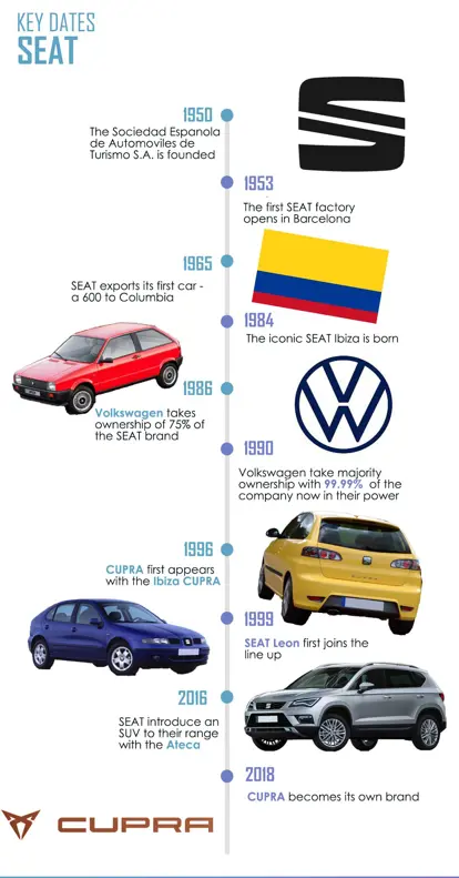 SEat car history timeline