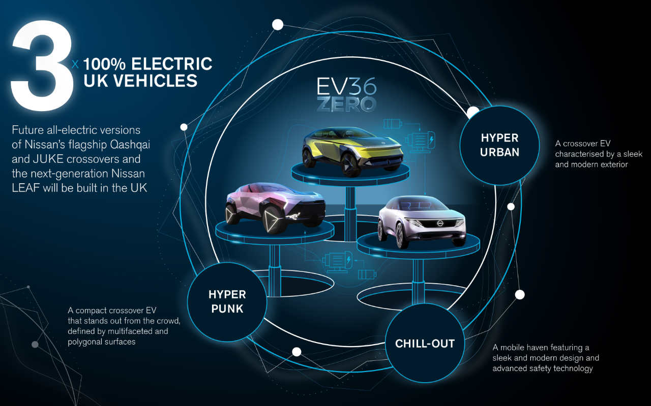 Nissan EV expansion in North-East