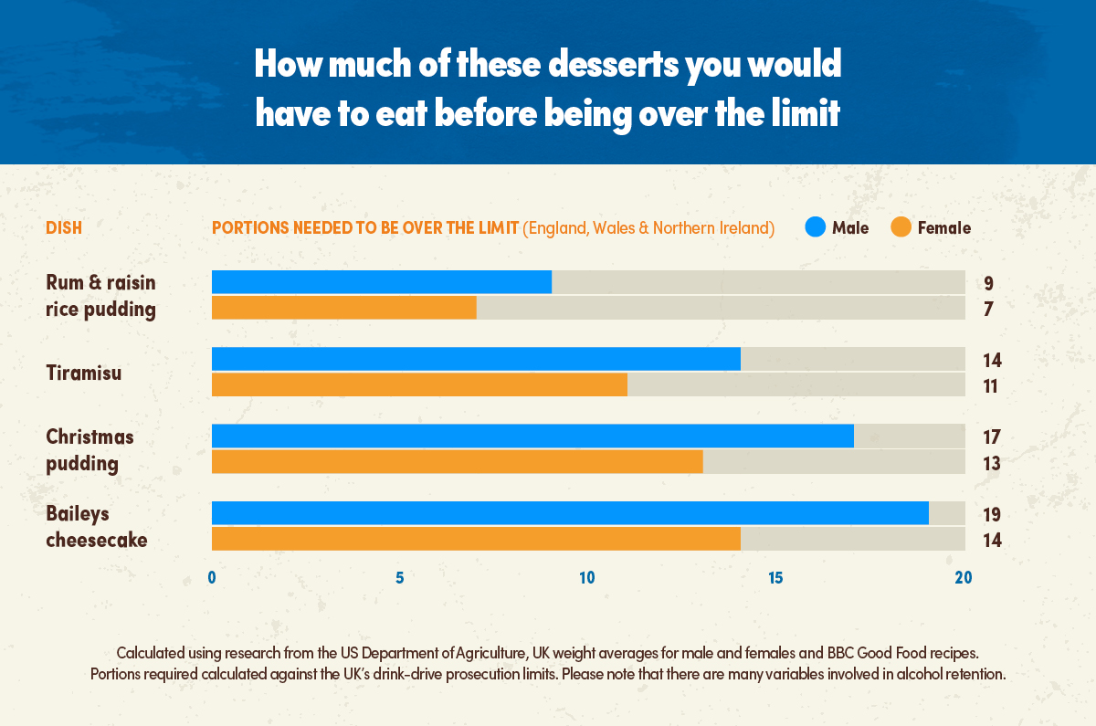 Dessert Amount of Food You’d REALLY Need to Fail a Breathalyser Test