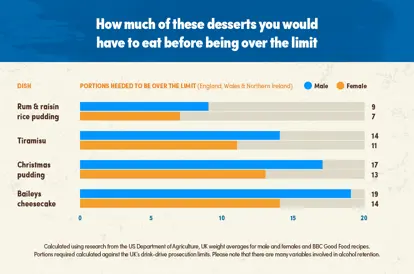 Dessert Amount of Food You’d REALLY Need to Fail a Breathalyser Test