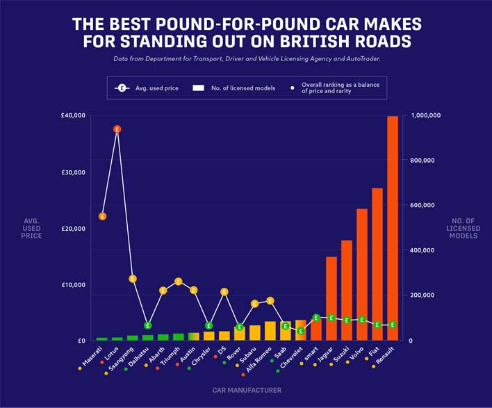 Best car makers for standing out Graph Uncovering Britain’s Automotive Gems