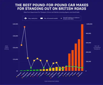 Best car makers for standing out Graph Uncovering Britain’s Automotive Gems