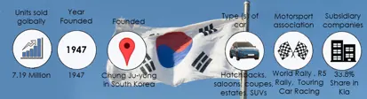 The history of Hyundai infographic showing sales, founding information and car facts