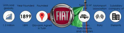 The history of Fiat infographic showing sales, founding information and car facts