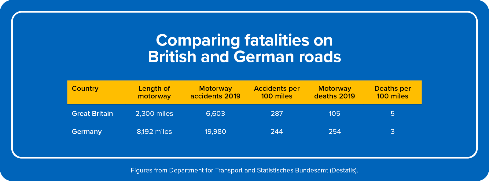 Comparing fatalities on uk and german roads - the UK Ready for an Autobahn