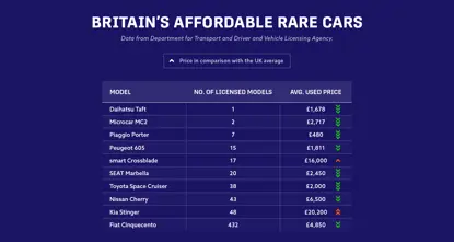 Britain's affordable rare cars Uncovering Britain’s Automotive Gems