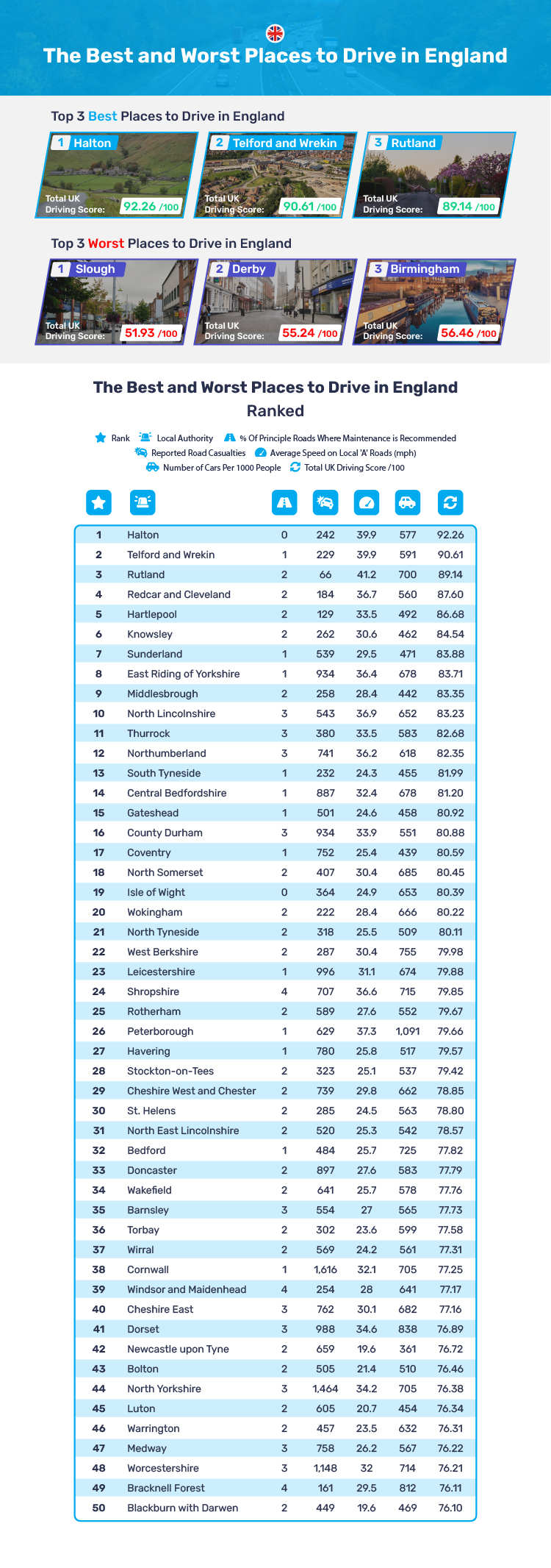 Best and Worst places to drive in England