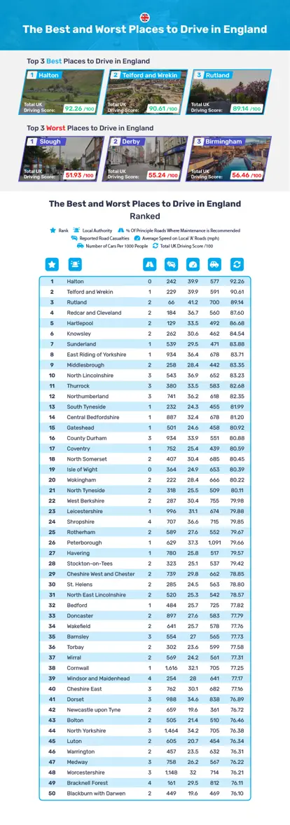 Best and Worst places to drive in England
