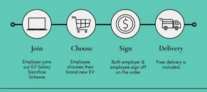 An image showing how the salary sacrifice car scheme works and the steps you must take