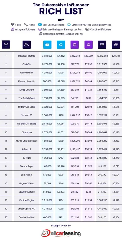 Influencer Rich List Full List
