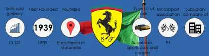 The history of Ferrari infographic showing sales, founding information and car facts