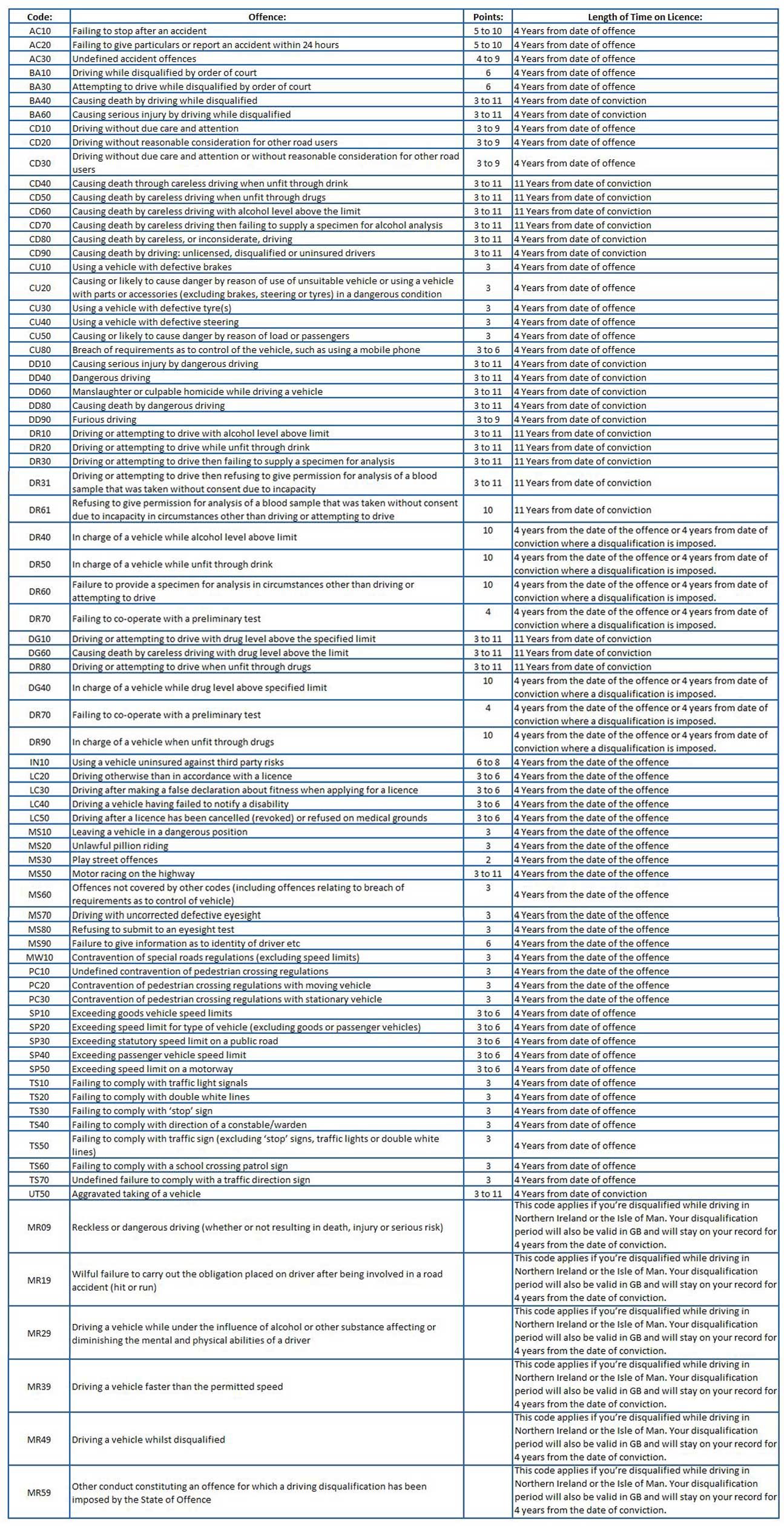 Driving Offences Men or Women – Who’s the Safest Drivers?