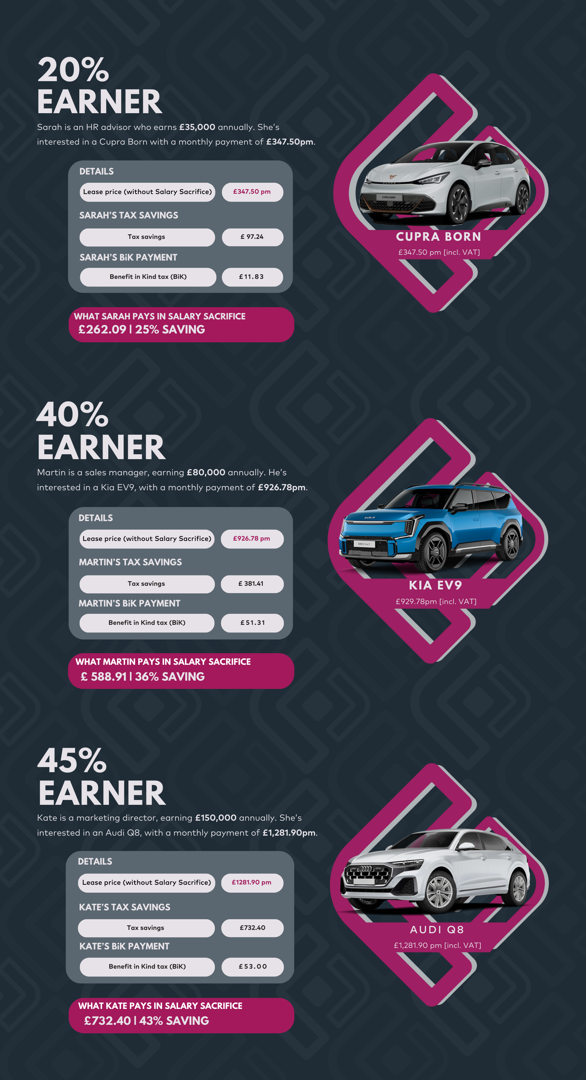 Salary Sacrifice examples