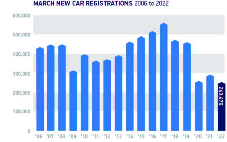 March 2006 to 2022 New Car Registrations 