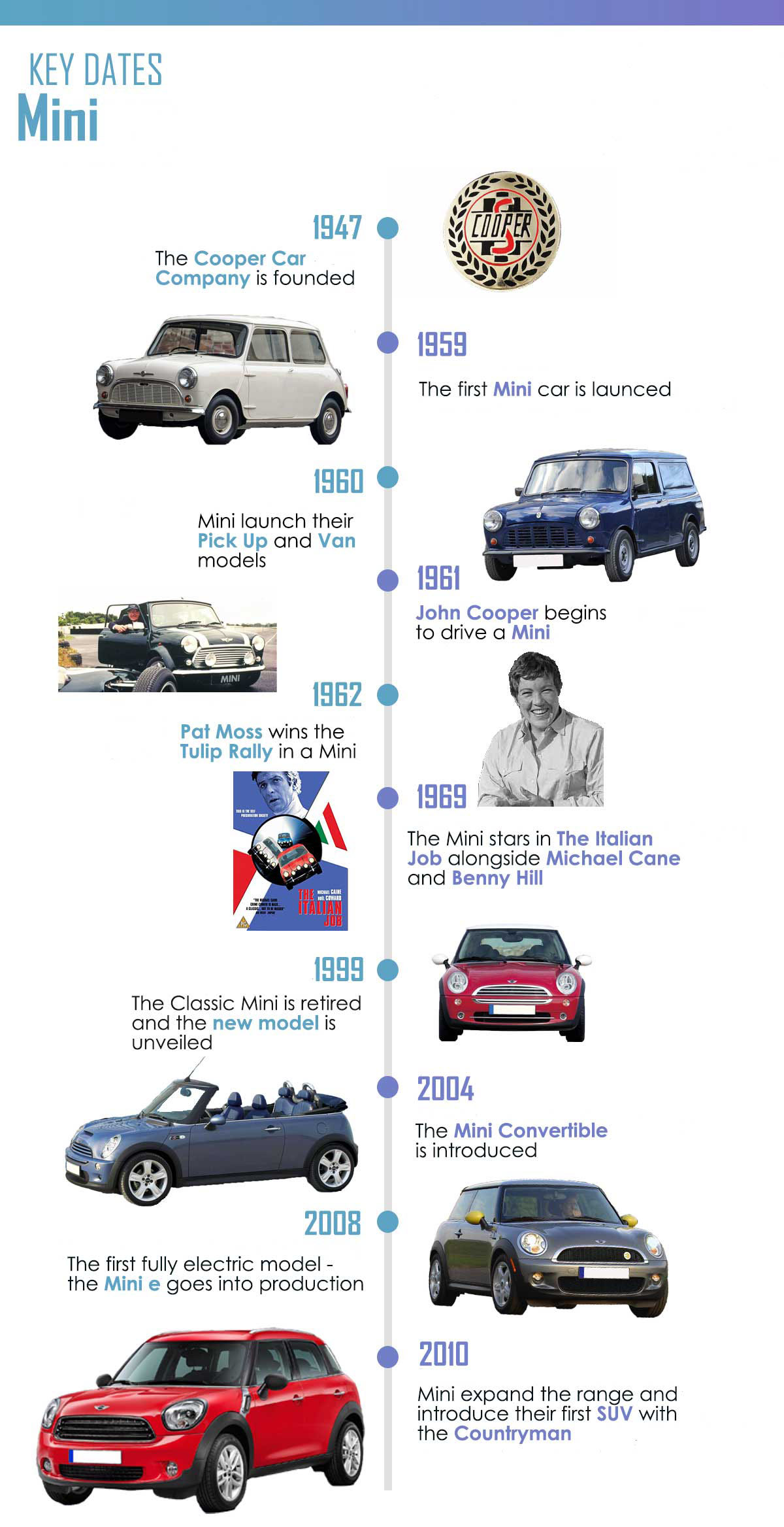 mini-cars-timeline