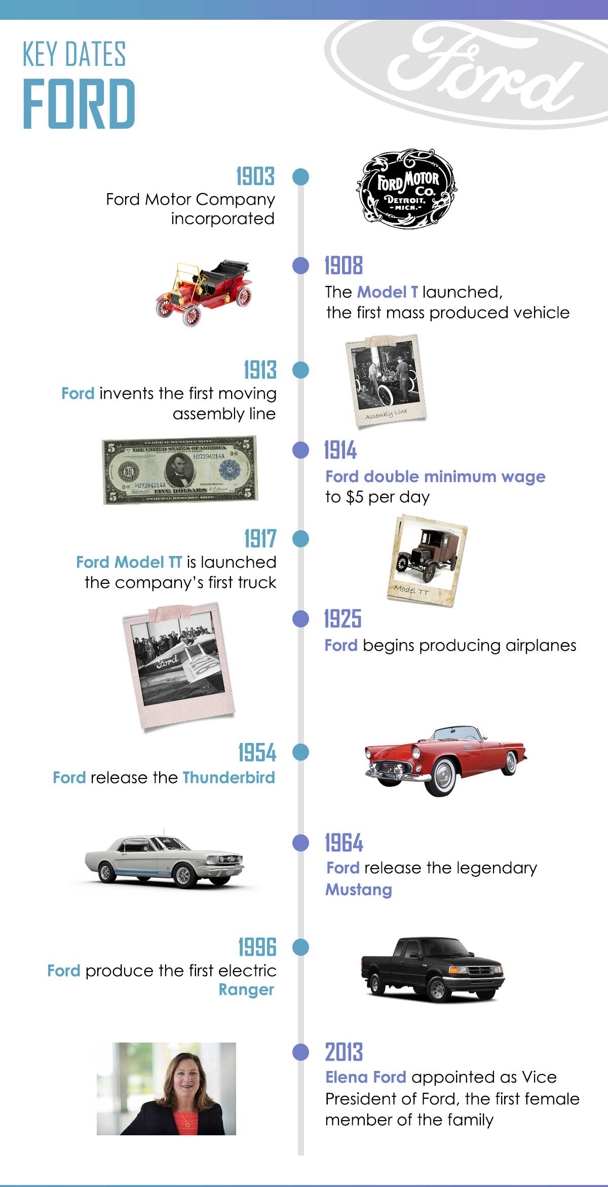 Timeline History of FORD