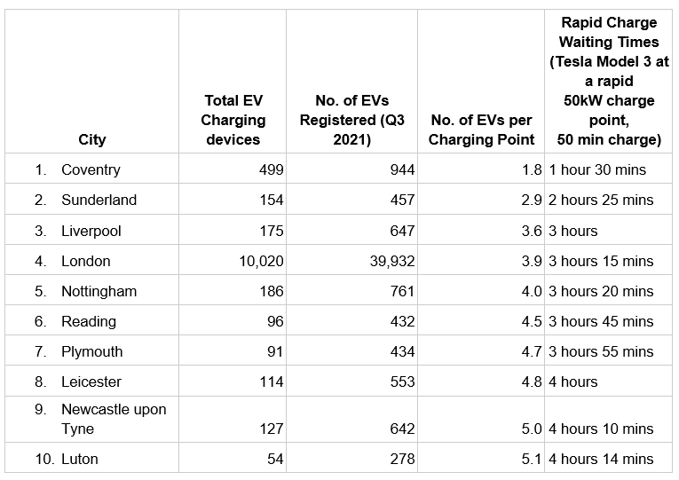 EV Charge Times & Queues in UK Cities